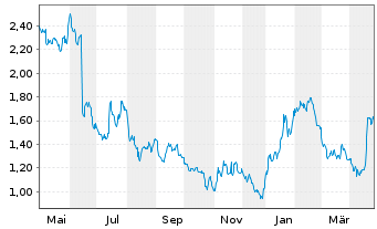 Chart AMMO Inc. - 1 Year