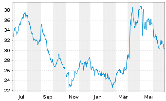Chart A-Mark Precious Metals Inc. - 1 Year