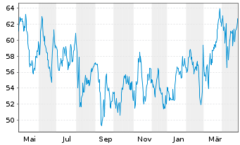 Chart ANI Pharmaceuticals Inc. - 1 Year