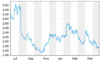 Chart ANGI Inc. - 1 Year