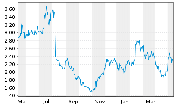 Chart ANGI Inc. - 1 Year