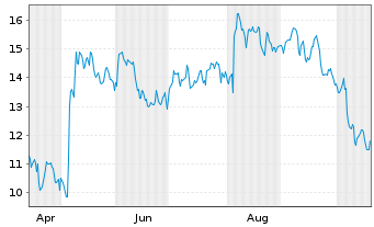 Chart ANGI Inc. - 1 Jahr