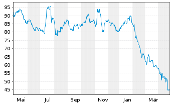 Chart ASGN Inc. - 1 an