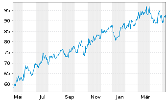 Chart ASGN Inc. - 1 Jahr