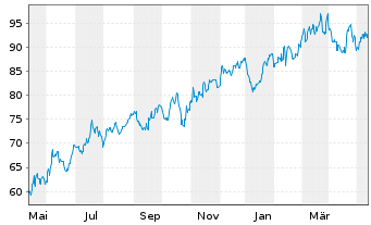 Chart ASGN Inc. - 1 Year