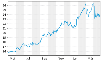 Chart AT & T Inc. - 1 Year