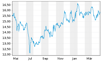 Chart AT & T Inc. - 1 an