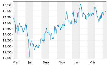 Chart AT & T Inc. - 1 Year