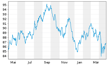 Chart AT & T Inc. DL-Notes 2014(14/44) - 1 Year