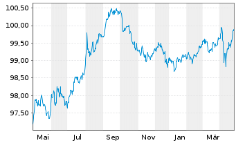 Chart AT & T Inc. DL-Notes 2017(17/27) - 1 Year