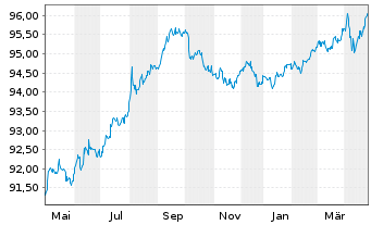 Chart AT & T Inc. DL-Notes 2020(20/27) - 1 an