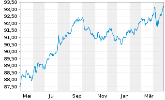 Chart AT & T Inc. DL-Notes 2020(20/28) - 1 Year