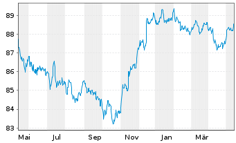 Chart AT & T Inc. DL-Notes 2020(20/28) - 1 Jahr