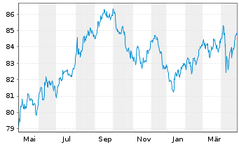 Chart AT & T Inc. DL-Notes 2020(20/32) - 1 an