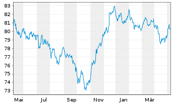 Chart AT & T Inc. DL-Notes 2020(20/32) - 1 Jahr
