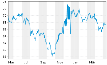 Chart AT & T Inc. DL-Notes 2021(21/53) - 1 Jahr