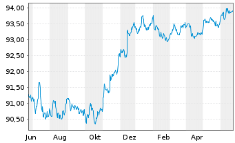 Chart AT & T Inc. DL-Notes 2021(21/26) - 1 Jahr