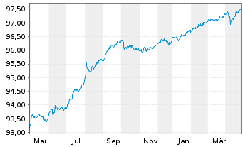 Chart AT & T Inc. DL-Notes 2021(21/26) - 1 Year