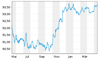 Chart AT & T Inc. DL-Notes 2021(21/26) - 1 Jahr