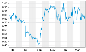 Chart ATA Creativity Global Inc. ADRs - 1 Year