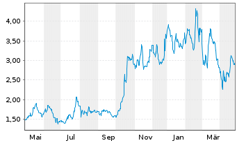 Chart aTyr Pharma Inc. - 1 an