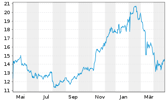 Chart A10 Networks Inc. - 1 an