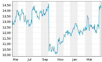 Chart A10 Networks Inc. - 1 Year