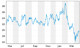 Chart ARK Genomic Revolution ETF - 1 an