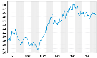 Chart ARK ETF Trust-Fintech.Inno.ETF - 1 Year