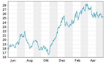Chart ARK ETF Trust-Fintech.Inno.ETF - 1 Jahr