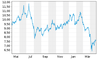 Chart ASE Technology Holding Co. Ltd - 1 an