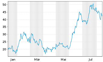 Chart AST SpaceMobile Inc. - 1 Year