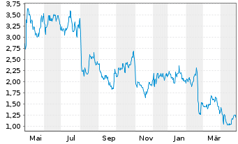 Chart AXT Inc. - 1 Year