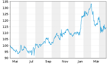 Chart Abbott Laboratories - 1 an