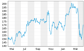 Chart AbbVie Inc. - 1 an