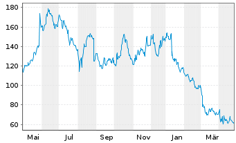 Chart Abercrombie & Fitch Co. - 1 an