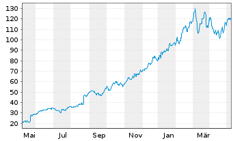 Chart Abercrombie & Fitch Co. - 1 Year