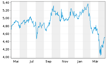 Chart Abrdn Emerging Mkts Eq.Inc.Fd. - 1 Year