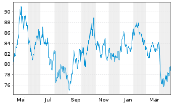 Chart Aberd.Stand.Phy.Plat.Shs ETF - 1 Year