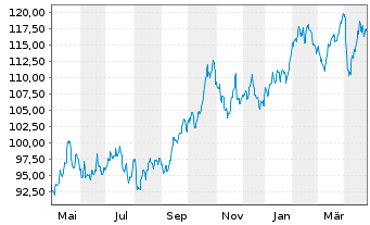 Chart Aberd.St.Phy.Pr.Met.Ba.Shs ETF - 1 an