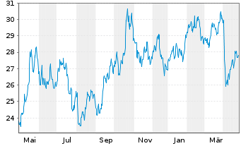 Chart ASST-Stand.Phy.Silv.Shs ETF - 1 Jahr