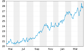 Chart Aberd.Stand.Physical Gold Shs - 1 Year