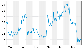 Chart Acadia Pharmaceuticals Inc. - 1 an