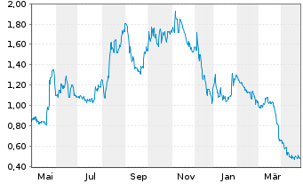 Chart Accelerate Diagnostics Inc. - 1 an