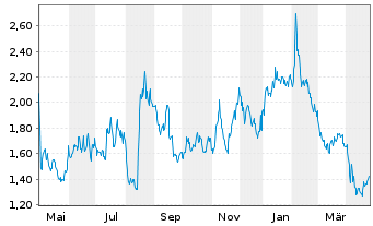 Chart Accuray Inc. - 1 an