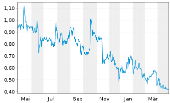 Chart Talphera Inc. - 1 an