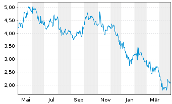 Chart Achieve Life Sciences Inc. - 1 an