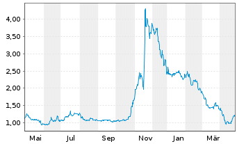 Chart Aclaris Therapeutics Inc. - 1 an