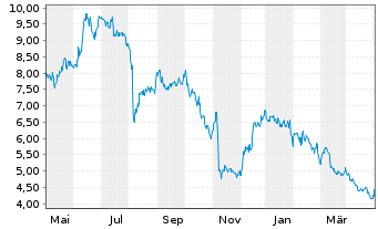 Chart ADTRAN Holdings Inc. - 1 Jahr