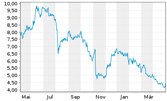 Chart ADTRAN Holdings Inc. - 1 Jahr